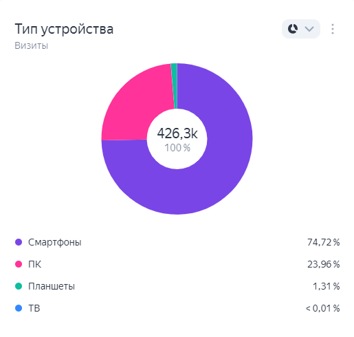 Какими устройствами смотрят сайт ANGIOLSURGERY.org